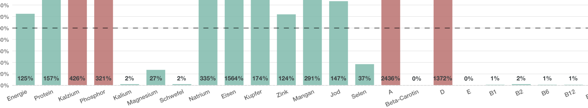 Rationsüberprüfung